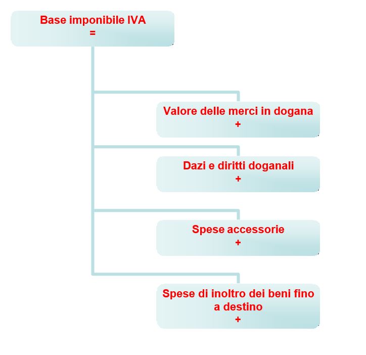 schema di determinazione della base imponibile iva ai fini doganali
