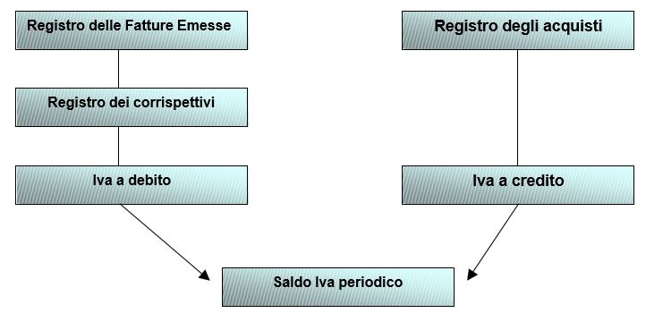 schema della liquidazione periodica iva