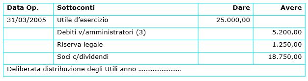 all’atto della distribuzione dell’utile d’esercizio di € 25.000, con attribuzione di € 5.000,00 agli amministratori si registrerà: