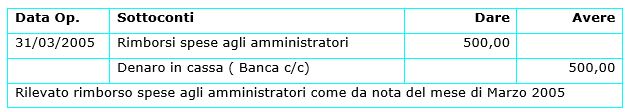 scrittura contabile rimborso spese dell'amministratore