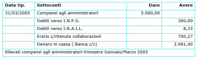 scrittura contabile rimborso spese dell'amministratore