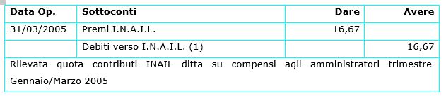 rilevazione della quota contributi I.N.A.I.L. a carico della società committente