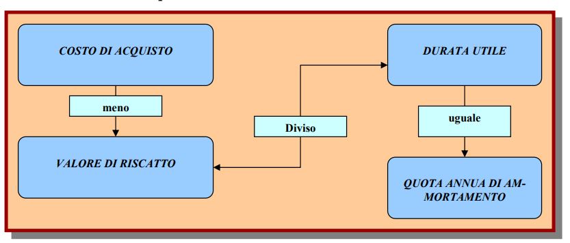 Schema di calcolo della quota annuale di ammortamento