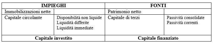 capitale investito e circolante