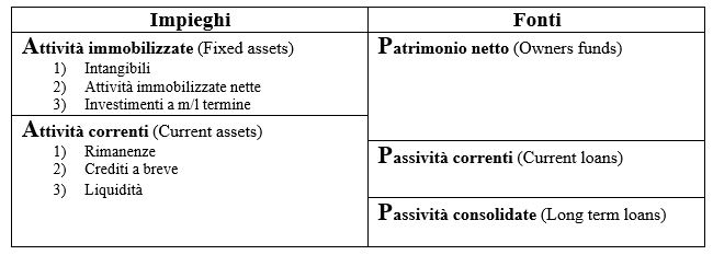 impieghi e fonti di finanziamento