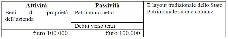 attività e passività dello stato patrimoniale