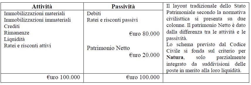 stato patrimoniale secondo normativa civilistica