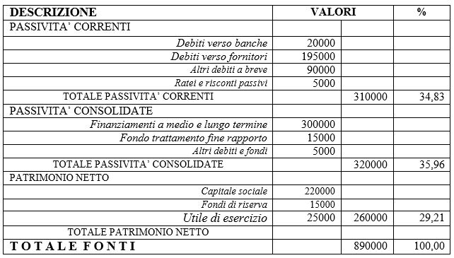 stato patrimoniale passivo riclassificato