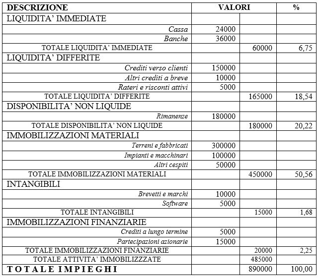 stato patrimoniale riclassificato