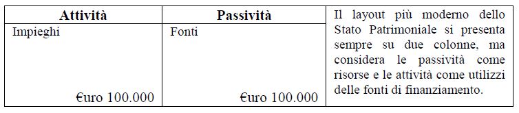 layout moderno dello stato patrimoniale