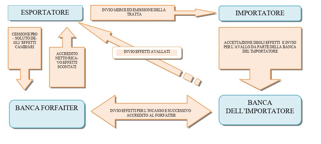 schema dell'operazione di forfait financing