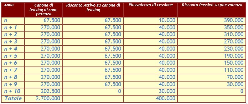 retrolocazione finanziaria contabilità