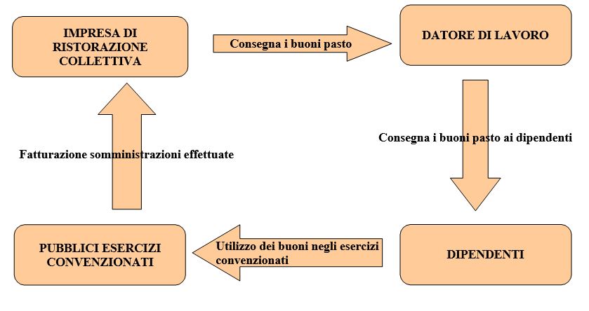 schema di funzionamento dei servizi di ticket restaurant