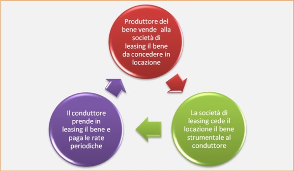 rapporti nel leasing finanziario