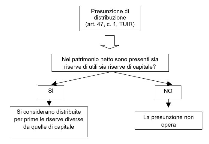 come funziona la presunzione di distribuzione degli utili