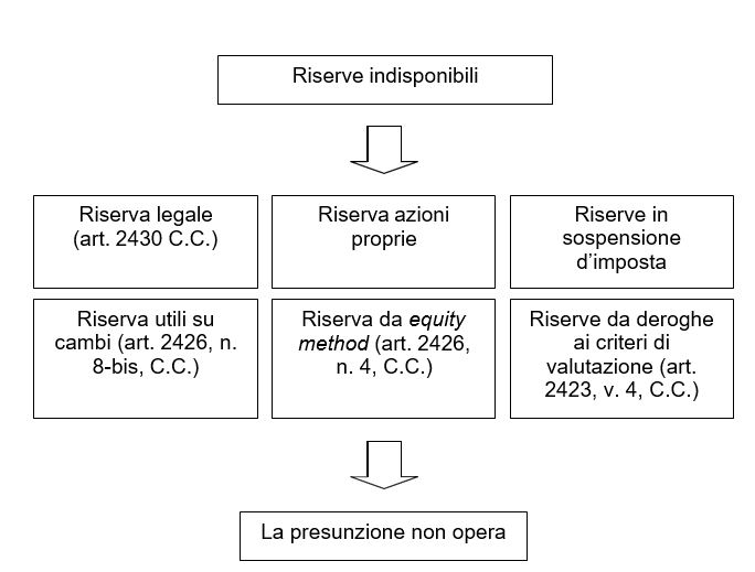 presunzione di distribuzione degli utili con riserve indisponibili