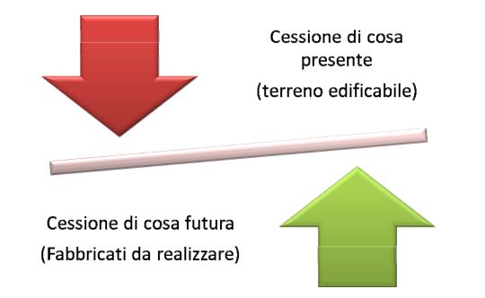 struttura contratto di permuta