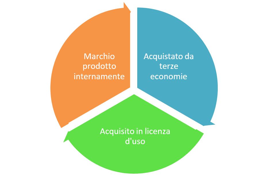 aspetti civilisti e fiscali del marchio