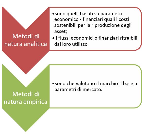 metodi di analisi delle immobilizzazioni immateriali