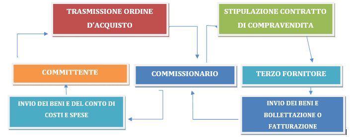 schema del contratto di commissione di acquisto