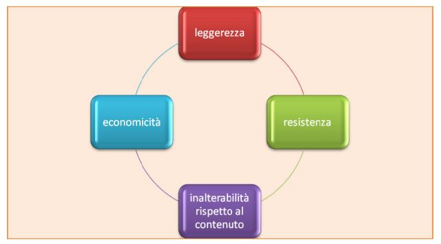 caratteristiche di un imballaggio ottimale