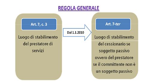 la regola della territorialità dei servizi dal 2010