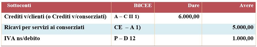 fatturazione a consorziati