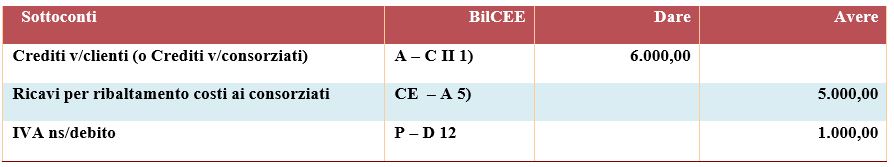 fatturazione ribaltamento costi