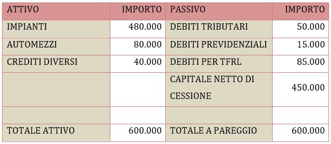 esempio contabilità cessione di azienda