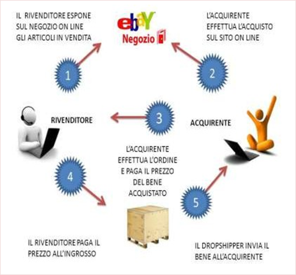 SCHEMA DEL DROPSHIPPING