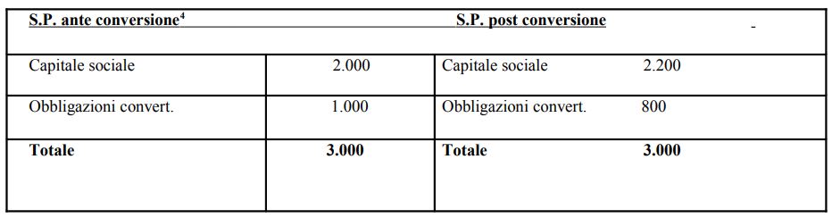 conversioni di obbligazioni in azioni