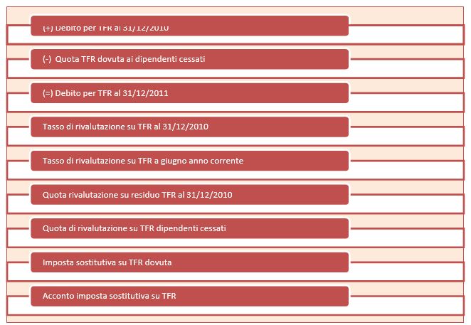 Schema di rappresentazione del calcolo dell’imposta sostitutiva su TFR