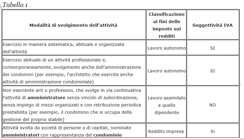 disciplina imposte sui reddit e IVA attività amministratore condominio  