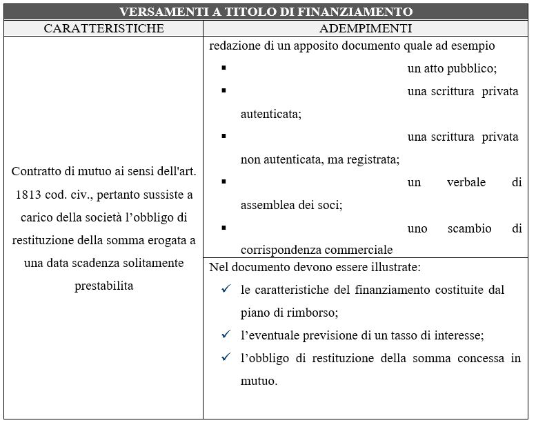 versamenti dei soci a titolo di finanziamenti