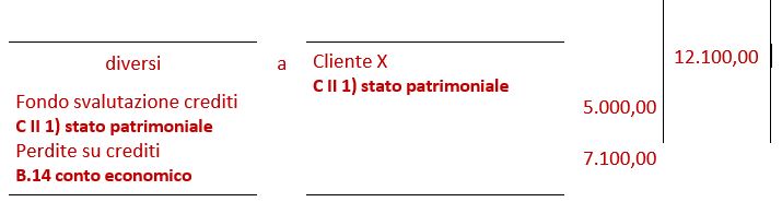 contabilizzazione delle perdite sui crediti