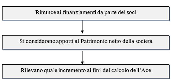 rinuncia al finanziamento del socio ed effetti su ACE