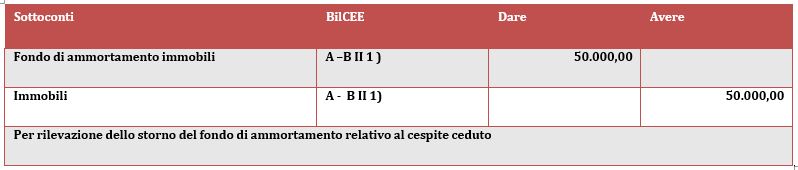 contabilizzzazione della vendita con patto di riscatto