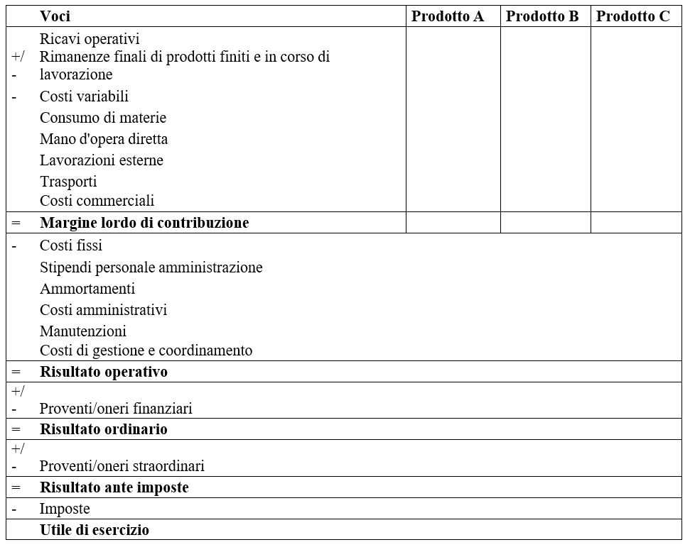 schema di conto economico a margine lordo di contribuzione di società multiprodotto