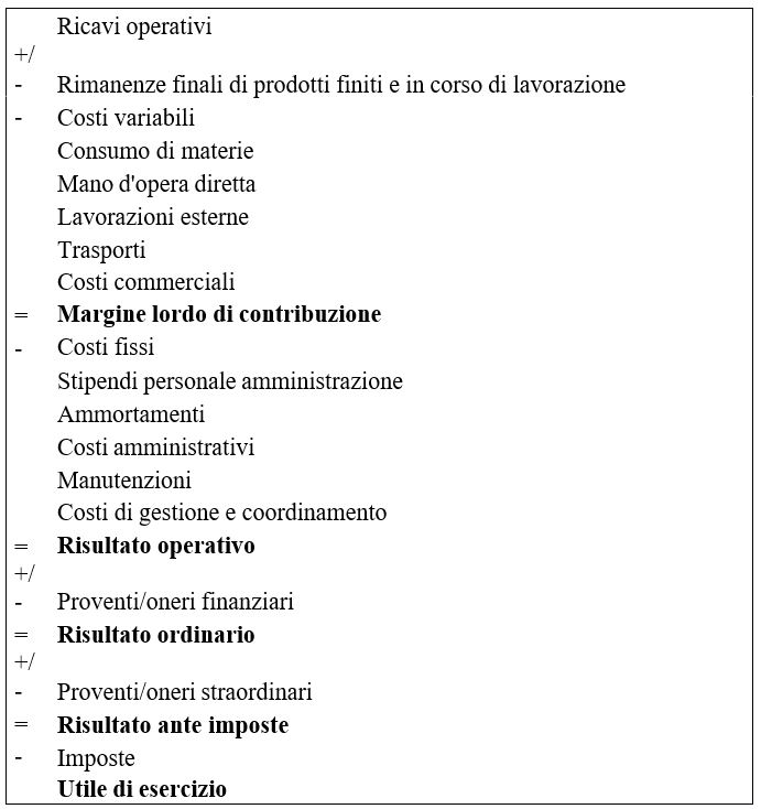 schema di conto economico a margine lordo di contribuzione