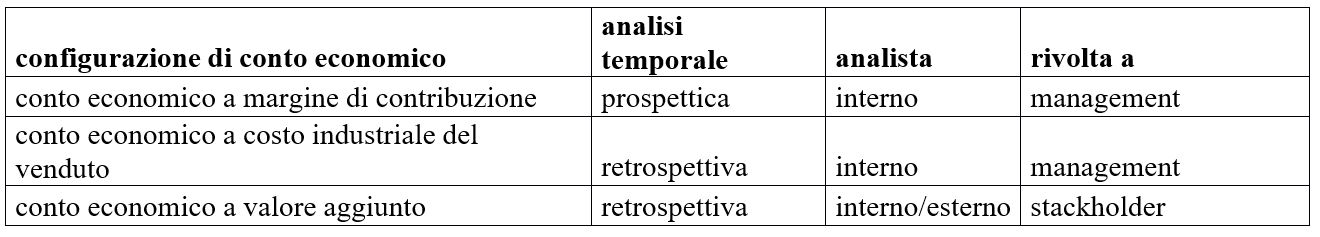 analisi configurazione conto economico