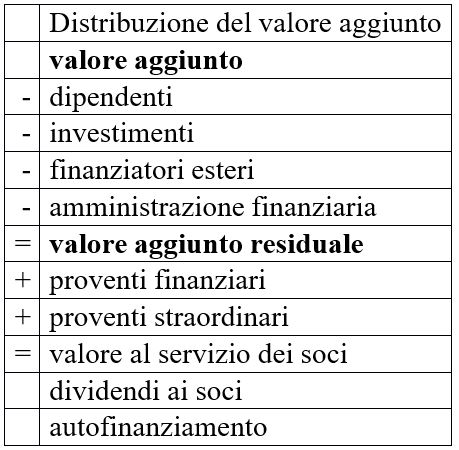 distribuzione del valore a stakeholders