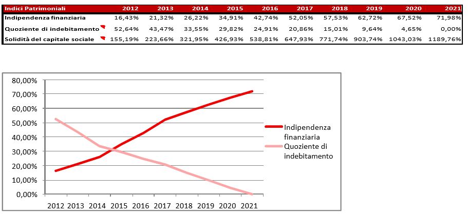 analisi indici patrimoniali