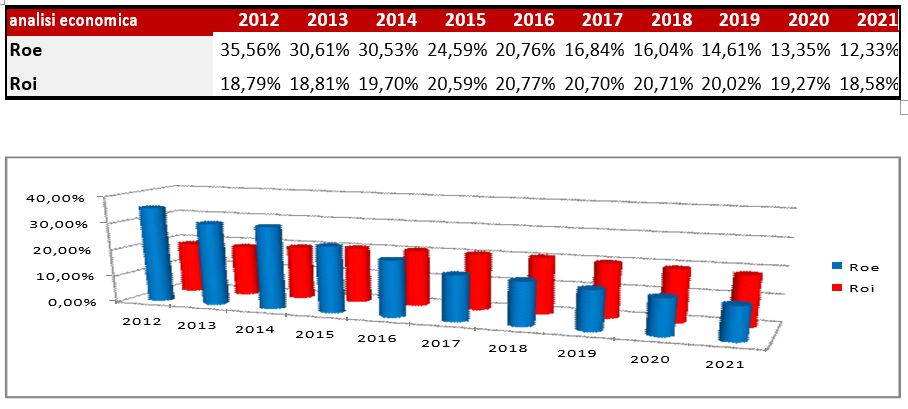 analisi economica roi e roe