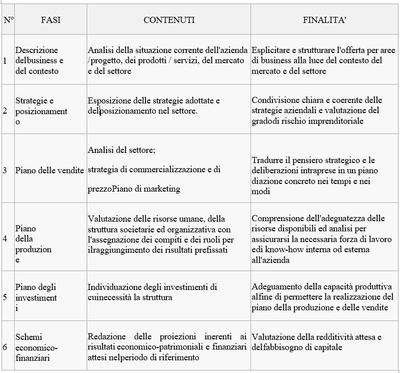 fasi per realizzare un business plan