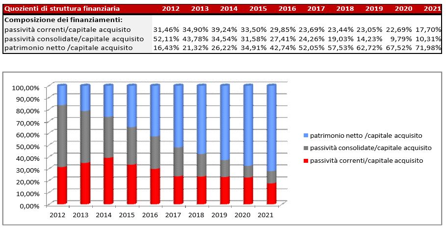 quozienti di struttura finanziaria