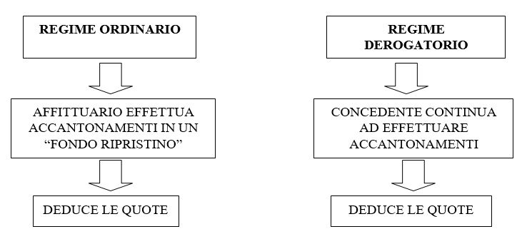 affitto d'azienda regime derogatorio