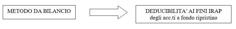 deducibilità ai fini IRAO dell'azienda in affitto cacolata col metodo del bilancio