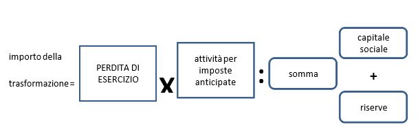 calcolo dta trasformabili in crediti d'imposta