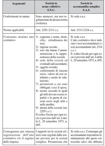 confronto tra società sas ed snc