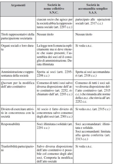 confronto tra società sas ed snc